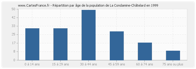 Répartition par âge de la population de La Condamine-Châtelard en 1999